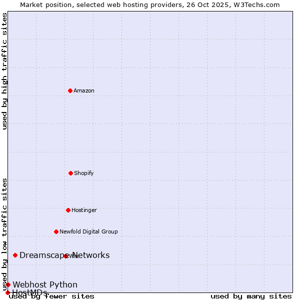 Market position of Dreamscape Networks vs. Webhost Python vs. HostMDs
