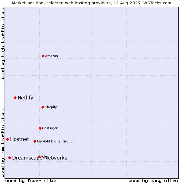 Market position of Netlify vs. Dreamscape Networks vs. Hostnet