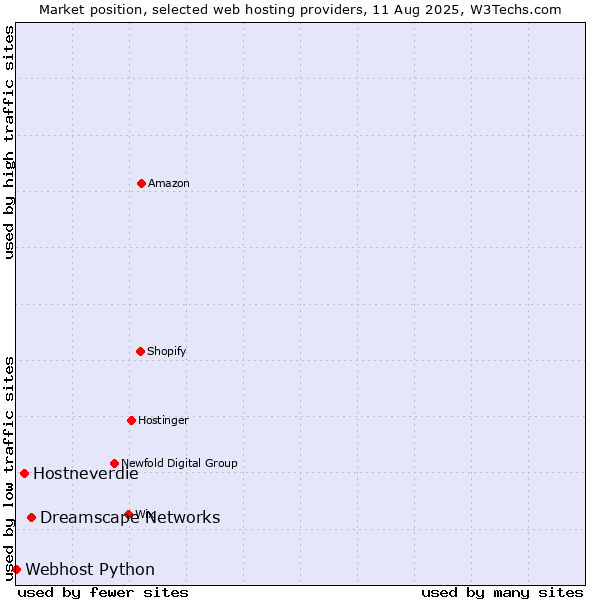 Market position of Dreamscape Networks vs. Hostneverdie vs. Webhost Python
