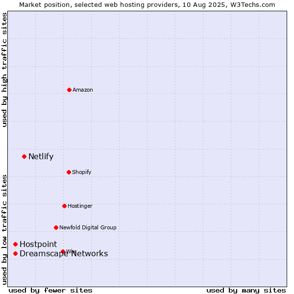 Market position of Netlify vs. Dreamscape Networks vs. Hostpoint
