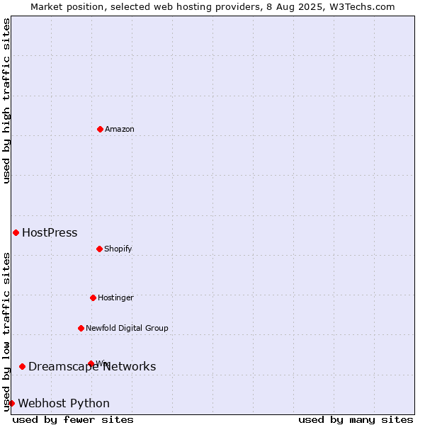 Market position of Dreamscape Networks vs. HostPress vs. Webhost Python