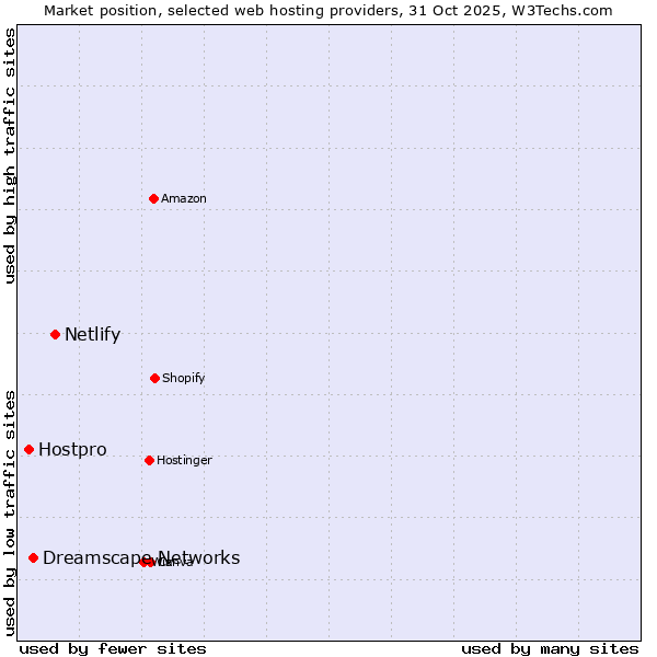 Market position of Netlify vs. Dreamscape Networks vs. Hostpro