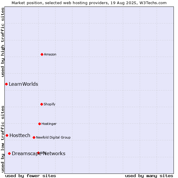 Market position of Dreamscape Networks vs. Hosttech vs. LearnWorlds