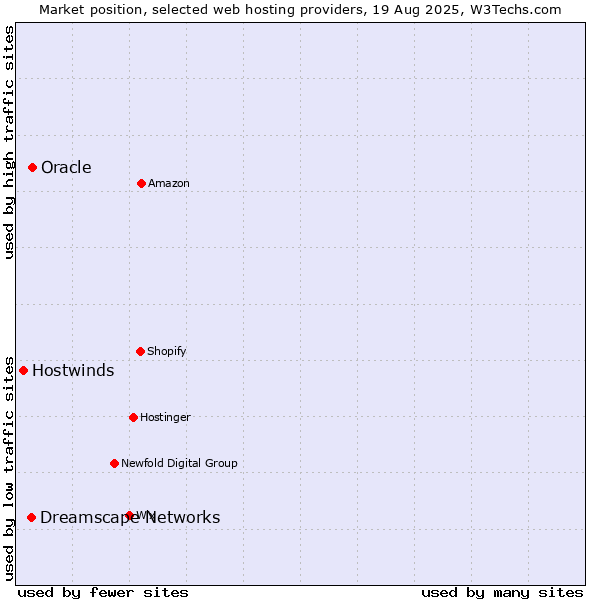 Market position of Oracle vs. Dreamscape Networks vs. Hostwinds