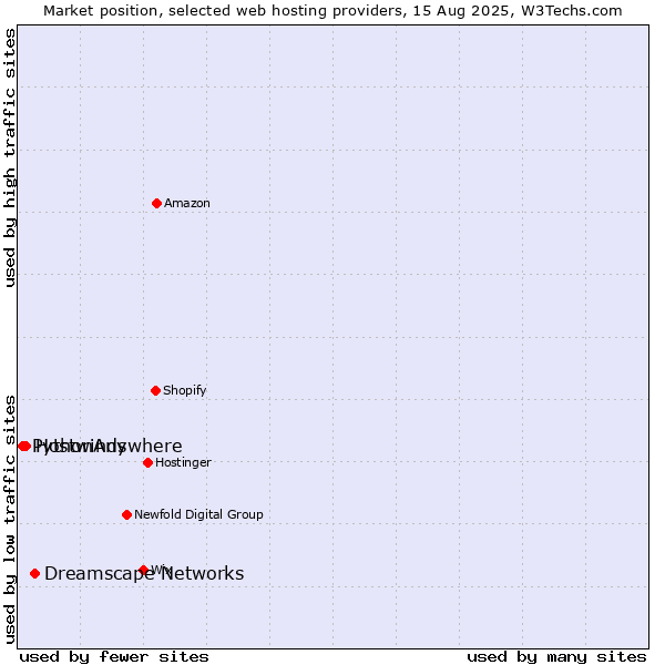Market position of Dreamscape Networks vs. Hostwinds vs. PythonAnywhere