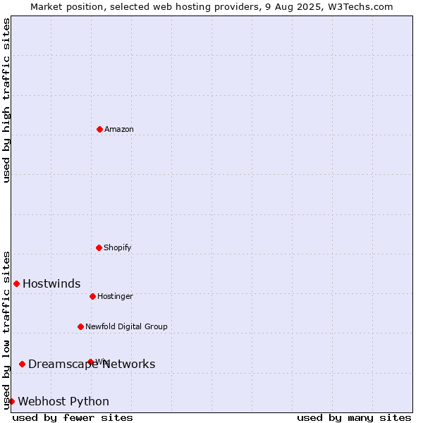 Market position of Dreamscape Networks vs. Hostwinds vs. Webhost Python