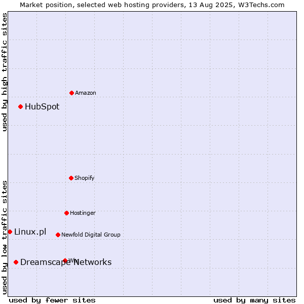 Market position of HubSpot vs. Dreamscape Networks vs. Linux.pl