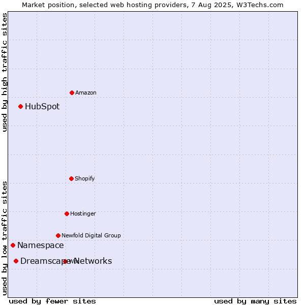 Market position of HubSpot vs. Dreamscape Networks vs. Namespace