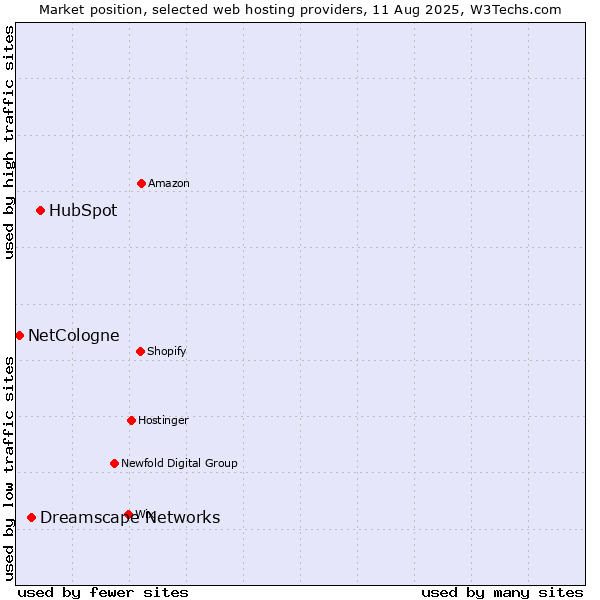 Market position of HubSpot vs. Dreamscape Networks vs. NetCologne