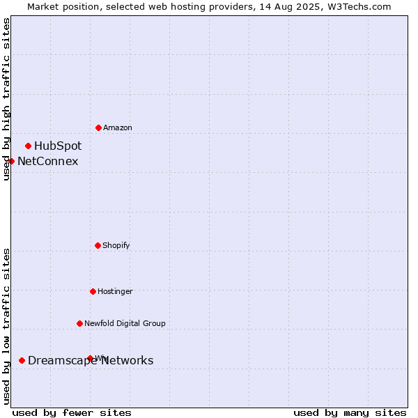 Market position of HubSpot vs. Dreamscape Networks vs. NetConnex