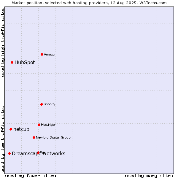 Market position of HubSpot vs. netcup vs. Dreamscape Networks