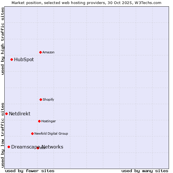 Market position of HubSpot vs. Dreamscape Networks vs. Netdirekt