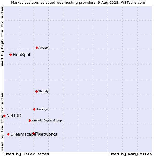 Market position of HubSpot vs. Dreamscape Networks vs. NetIRD
