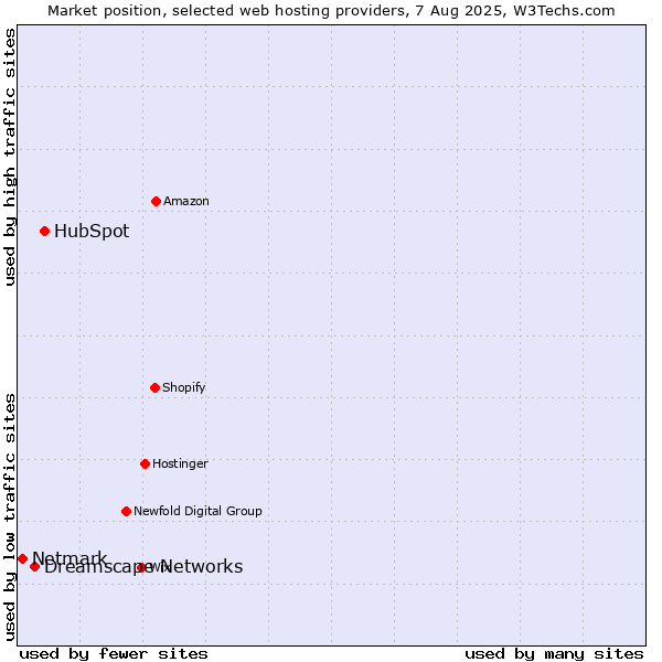 Market position of HubSpot vs. Dreamscape Networks vs. Netmark