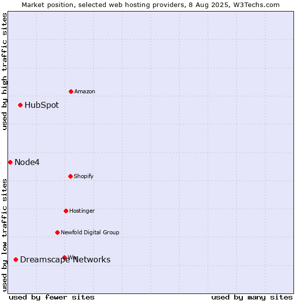 Market position of HubSpot vs. Dreamscape Networks vs. Node4