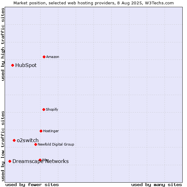 Market position of o2switch vs. HubSpot vs. Dreamscape Networks