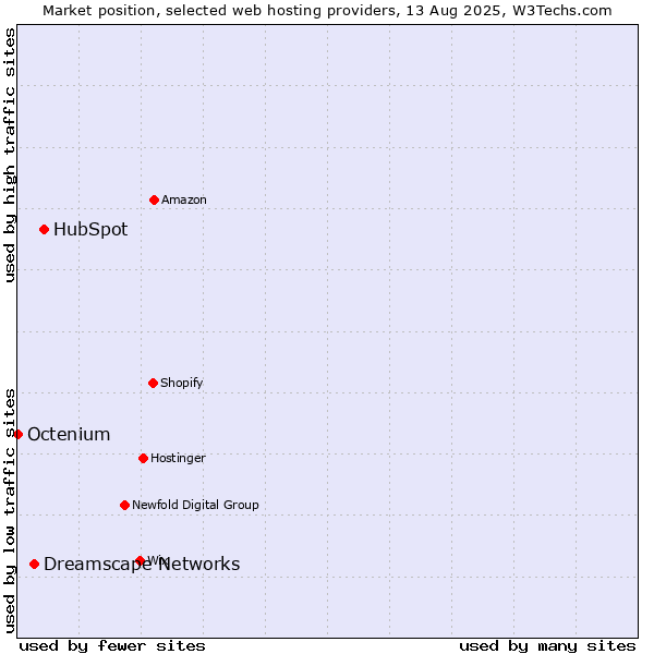 Market position of HubSpot vs. Dreamscape Networks vs. Octenium