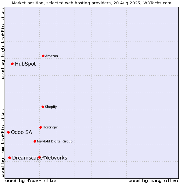 Market position of HubSpot vs. Dreamscape Networks vs. Odoo SA