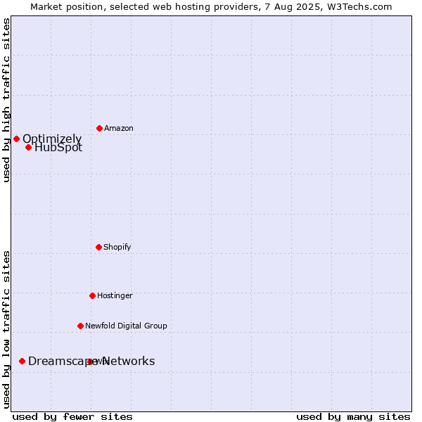 Market position of HubSpot vs. Dreamscape Networks vs. Optimizely