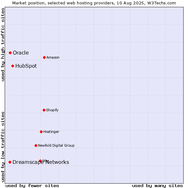 Market position of HubSpot vs. Oracle vs. Dreamscape Networks