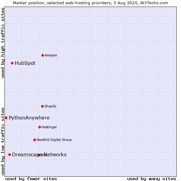 Market position of HubSpot vs. Dreamscape Networks vs. PythonAnywhere