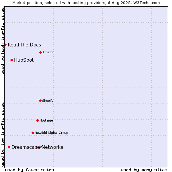 Market position of HubSpot vs. Dreamscape Networks vs. Read the Docs