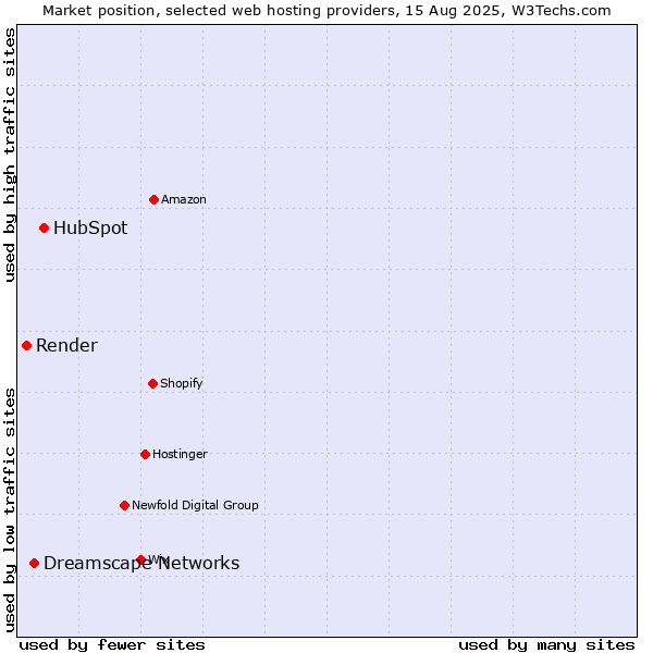Market position of HubSpot vs. Dreamscape Networks vs. Render