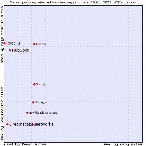 Market position of HubSpot vs. Dreamscape Networks vs. Root.lu