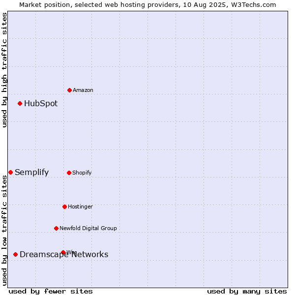 Market position of HubSpot vs. Dreamscape Networks vs. Semplify