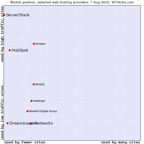 Market position of HubSpot vs. Dreamscape Networks vs. ServerStack