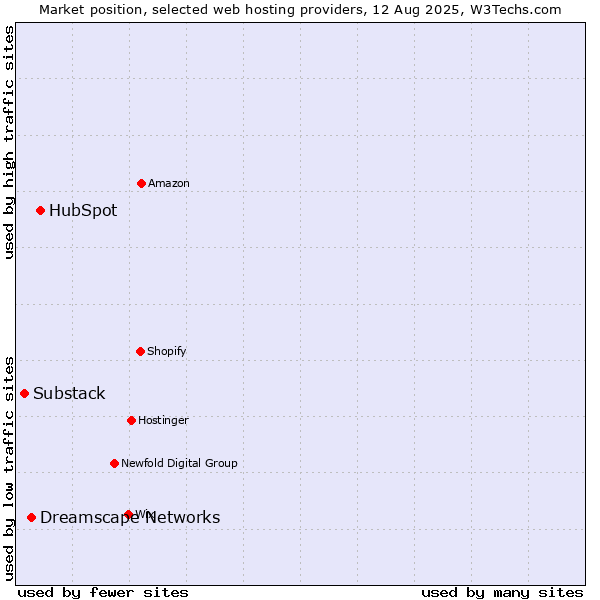 Market position of HubSpot vs. Dreamscape Networks vs. Substack