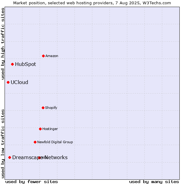 Market position of HubSpot vs. Dreamscape Networks vs. UCloud