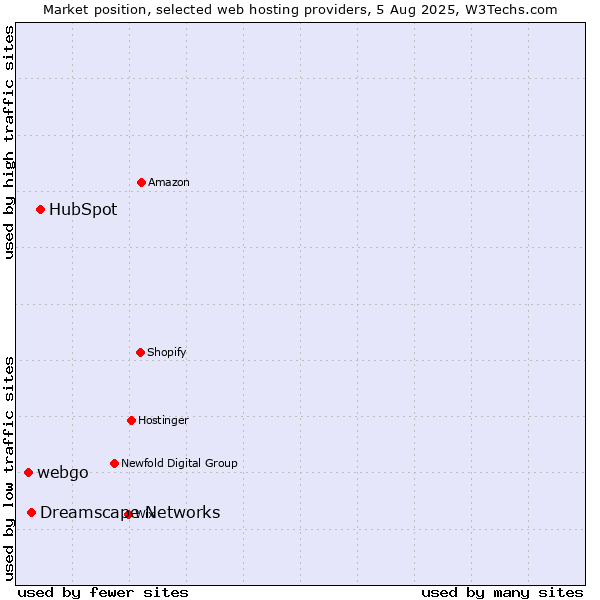Market position of HubSpot vs. Dreamscape Networks vs. webgo