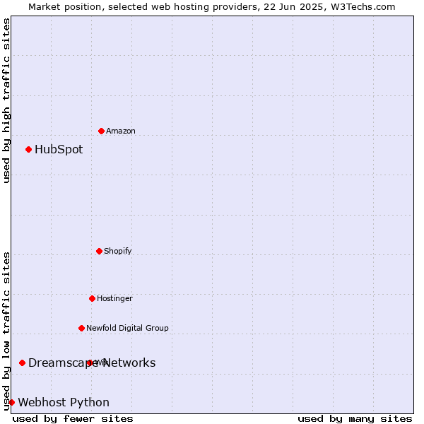 Market position of HubSpot vs. Dreamscape Networks vs. Webhost Python