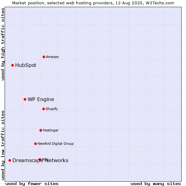 Market position of WP Engine vs. HubSpot vs. Dreamscape Networks