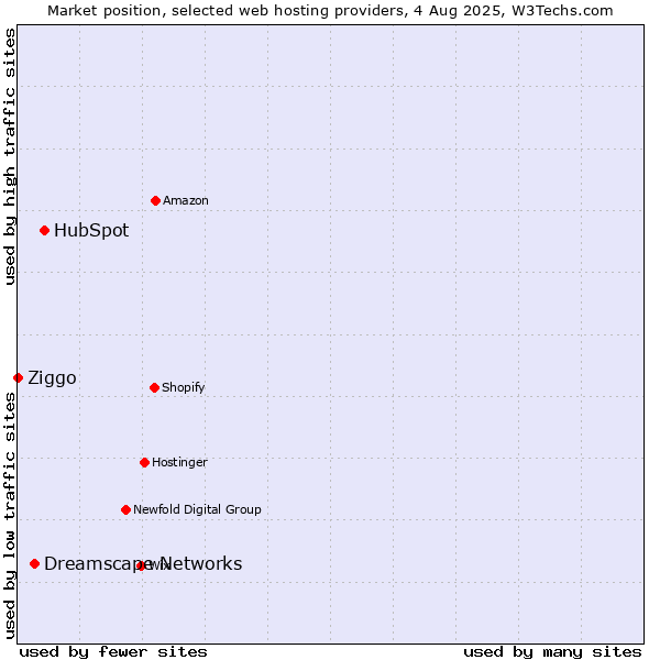 Market position of HubSpot vs. Dreamscape Networks vs. Ziggo
