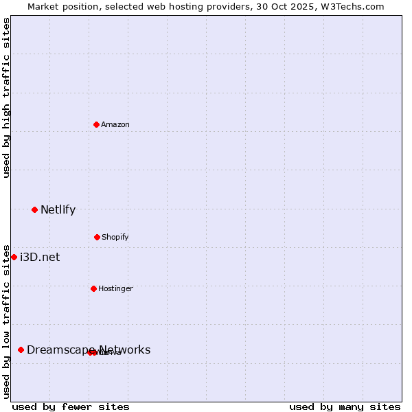 Market position of Netlify vs. Dreamscape Networks vs. i3D.net