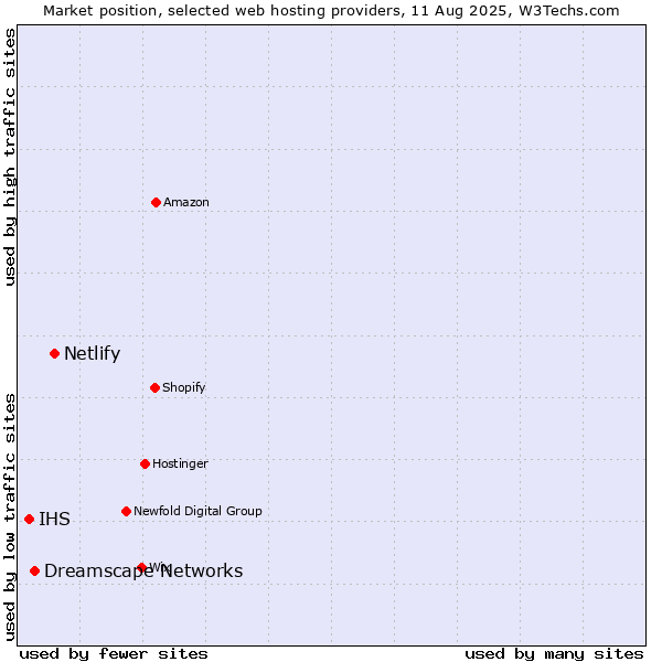 Market position of Netlify vs. Dreamscape Networks vs. IHS
