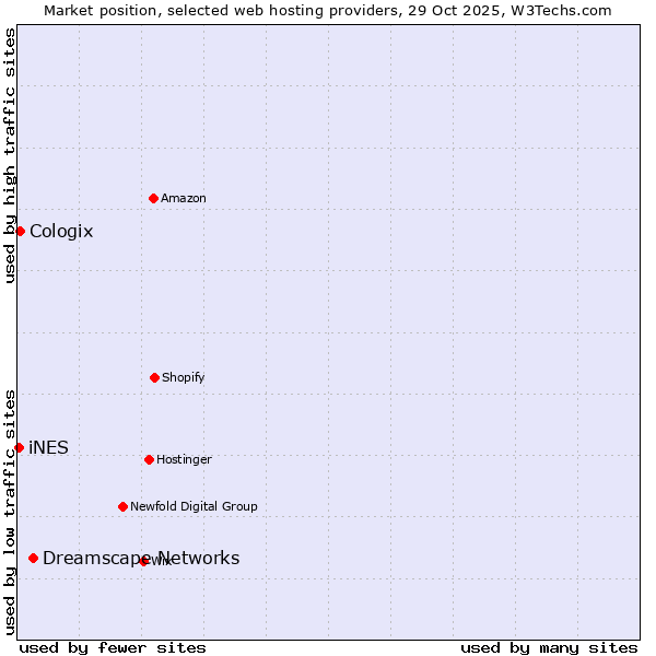 Market position of Dreamscape Networks vs. Cologix vs. iNES