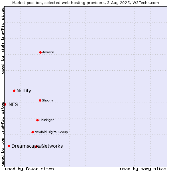 Market position of Netlify vs. Dreamscape Networks vs. iNES