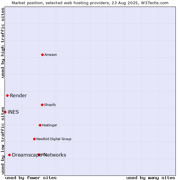 Market position of Dreamscape Networks vs. Render vs. iNES