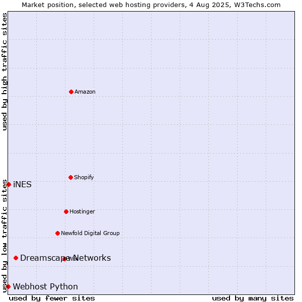 Market position of Dreamscape Networks vs. iNES vs. Webhost Python