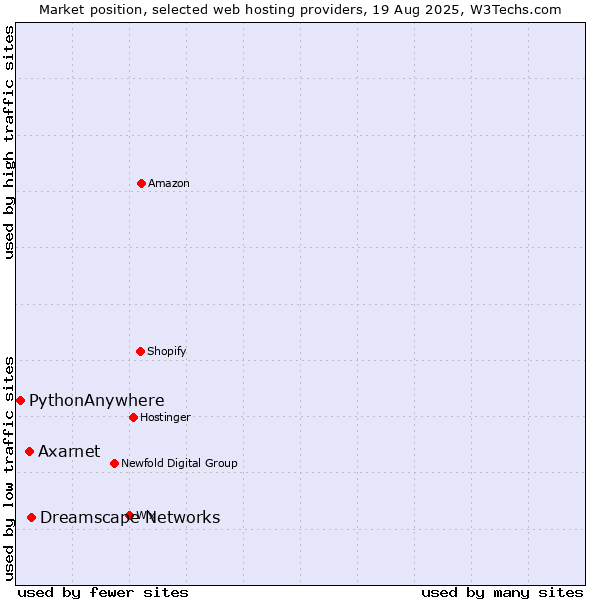 Market position of Dreamscape Networks vs. Axarnet vs. PythonAnywhere