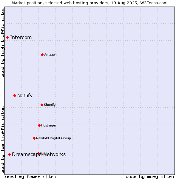 Market position of Netlify vs. Dreamscape Networks vs. Intercom