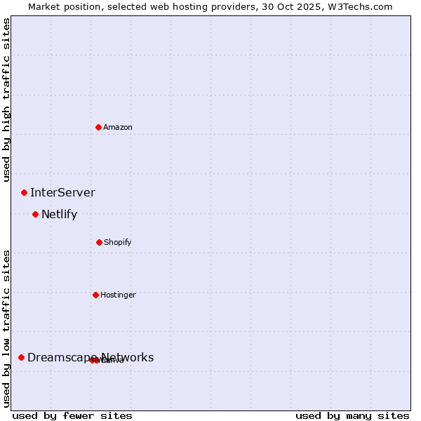 Market position of Netlify vs. InterServer vs. Dreamscape Networks