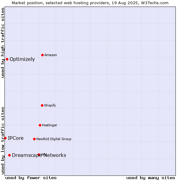 Market position of Dreamscape Networks vs. Optimizely vs. IPCore