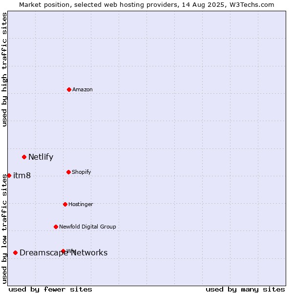 Market position of Netlify vs. Dreamscape Networks vs. itm8