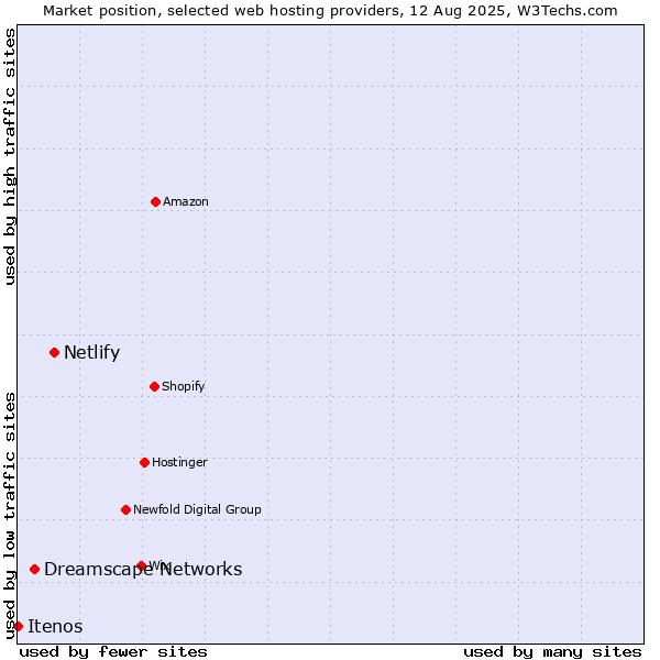 Market position of Netlify vs. Dreamscape Networks vs. Itenos