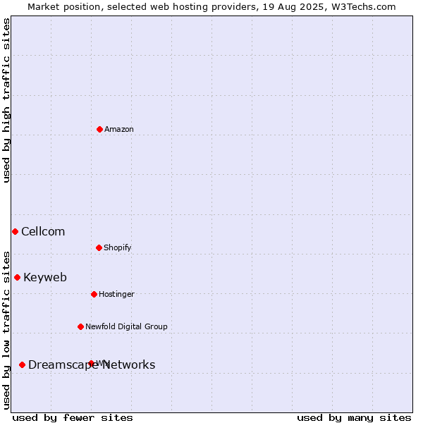 Market position of Dreamscape Networks vs. Keyweb vs. Cellcom