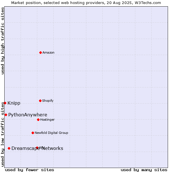 Market position of Dreamscape Networks vs. PythonAnywhere vs. Knipp